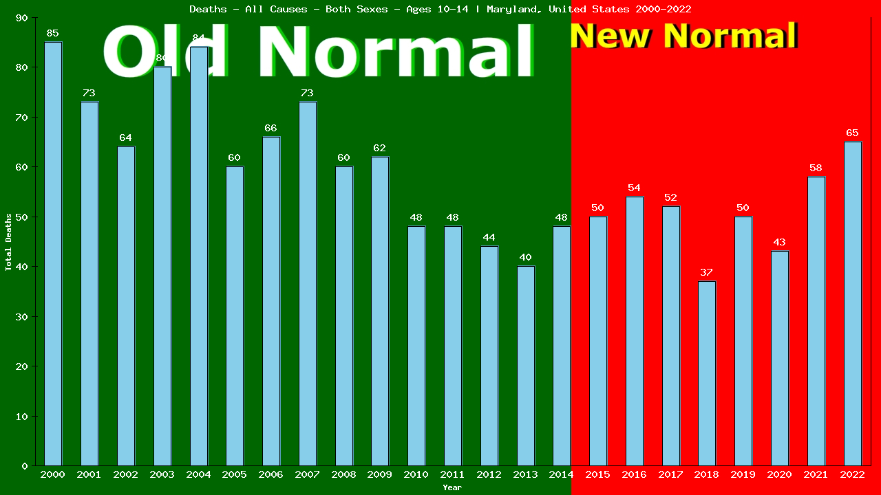 Graph showing Deaths - All Causes - Girls And Boys - Aged 10-14 | Maryland, United-states